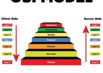 Unveiling the OSI Model: Simplifying Network Protocols and Data Transmission