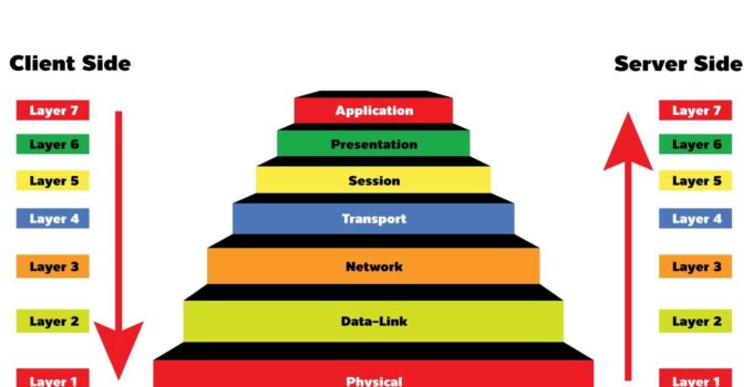 Unveiling the OSI Model: Simplifying Network Protocols and Data Transmission