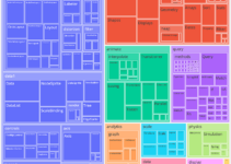 Exploring Advanced Treemap Chart Techniques: Color Schemes, Interactivity, and Animation