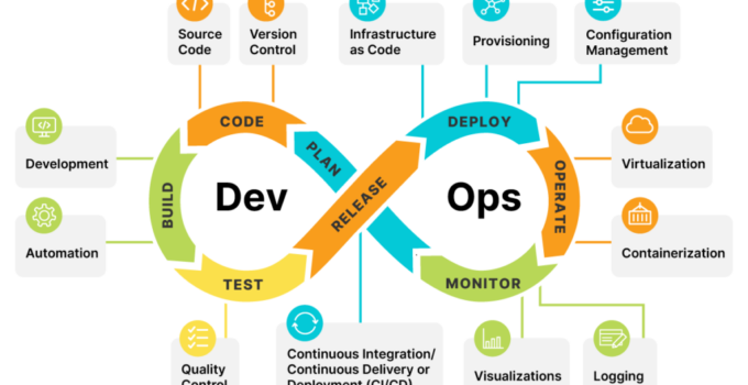 DevOps Best Practices: Streamlining Software Delivery